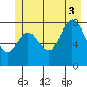 Kruzof Island tide chart for Thursday, July 3, 2025