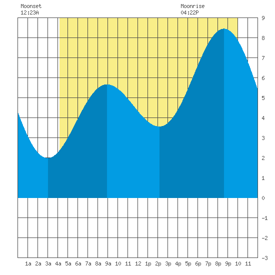 Kruzof Island tide chart for Friday, July 4, 2025