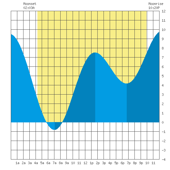 Kruzof Island tide chart for Wednesday, July 9, 2025