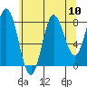Kruzof Island tide chart for Sunday, August 10, 2025