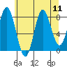 Kruzof Island tide chart for Monday, August 11, 2025