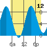Kruzof Island tide chart for Tuesday, August 12, 2025
