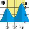 Kruzof Island tide chart for Friday, August 15, 2025