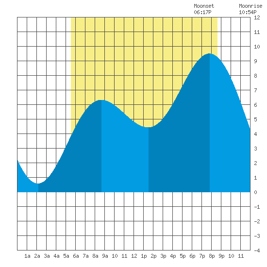 Kruzof Island tide chart for Sunday, August 17, 2025