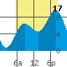 Kruzof Island tide chart for Sunday, August 17, 2025