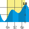 Kruzof Island tide chart for Monday, August 18, 2025