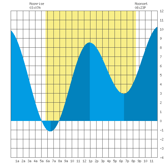 Kruzof Island tide chart for Thursday, August 21, 2025