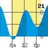 Kruzof Island tide chart for Thursday, August 21, 2025