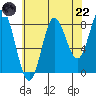 Kruzof Island tide chart for Friday, August 22, 2025
