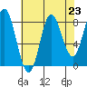 Kruzof Island tide chart for Saturday, August 23, 2025