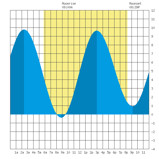 Kruzof Island tide chart for Monday, August 25, 2025