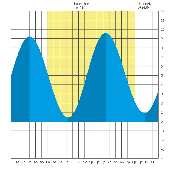 Kruzof Island tide chart for Tuesday, August 26, 2025