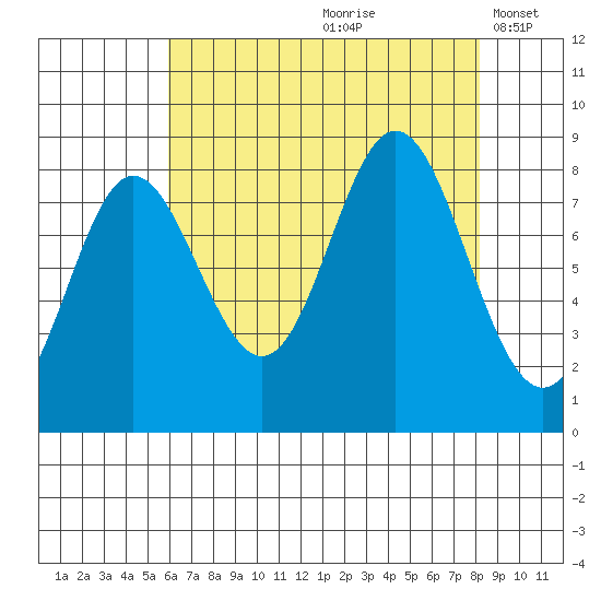 Kruzof Island tide chart for Thursday, August 28, 2025