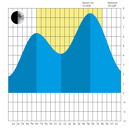 Kruzof Island tide chart for Saturday, August 30, 2025