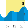 Kruzof Island tide chart for Sunday, August 3, 2025