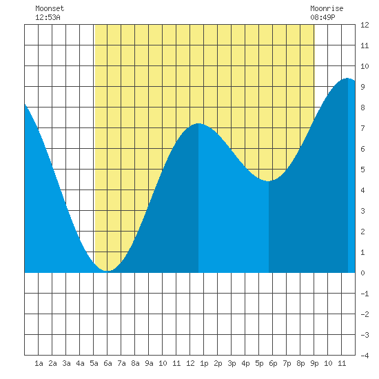 Kruzof Island tide chart for Wednesday, August 6, 2025