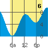 Kruzof Island tide chart for Wednesday, August 6, 2025