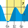 Kruzof Island tide chart for Thursday, August 7, 2025