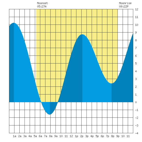 Kruzof Island tide chart for Saturday, August 9, 2025