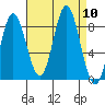 Kruzof Island tide chart for Wednesday, September 10, 2025