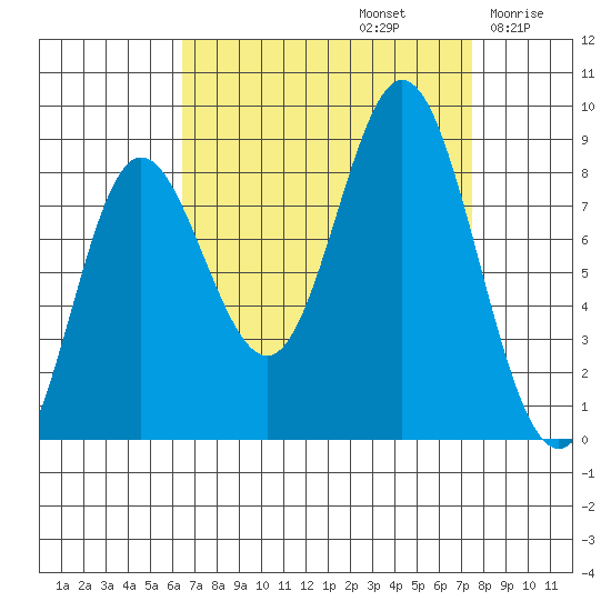 Kruzof Island tide chart for Friday, September 12, 2025