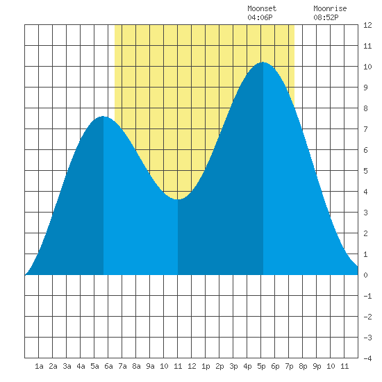 Kruzof Island tide chart for Saturday, September 13, 2025