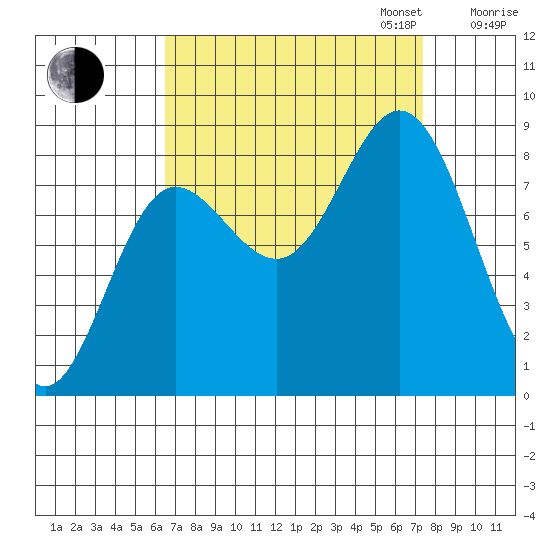 Kruzof Island tide chart for Sunday, September 14, 2025