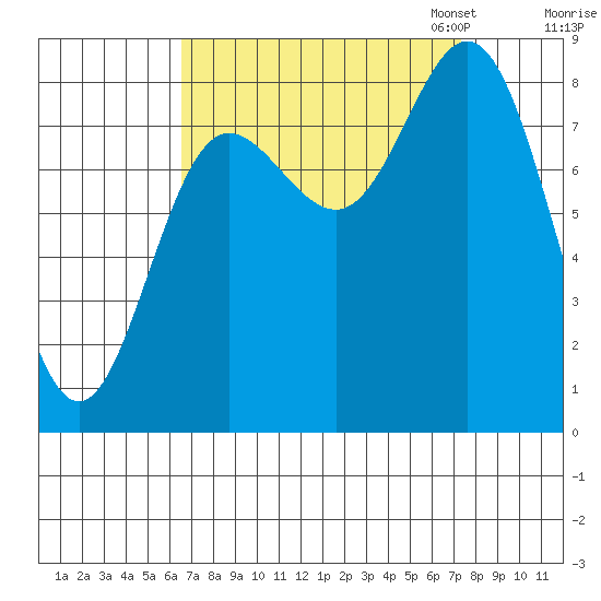 Kruzof Island tide chart for Monday, September 15, 2025