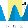 Kruzof Island tide chart for Friday, September 19, 2025