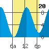 Kruzof Island tide chart for Saturday, September 20, 2025