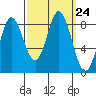 Kruzof Island tide chart for Wednesday, September 24, 2025