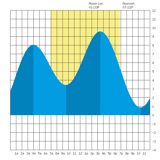 Kruzof Island tide chart for Friday, September 26, 2025