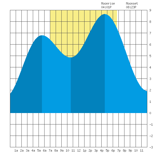 Kruzof Island tide chart for Sunday, September 28, 2025