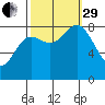 Kruzof Island tide chart for Monday, September 29, 2025