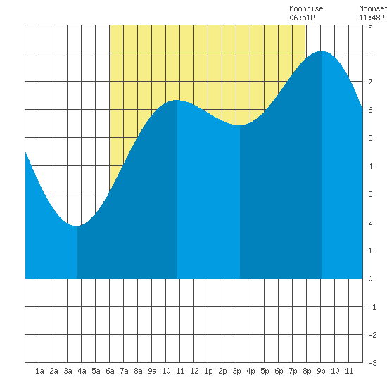 Kruzof Island tide chart for Tuesday, September 2, 2025