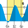 Kruzof Island tide chart for Saturday, September 6, 2025