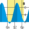 Kruzof Island tide chart for Monday, September 8, 2025