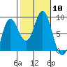 Kruzof Island tide chart for Friday, October 10, 2025