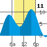 Kruzof Island tide chart for Saturday, October 11, 2025