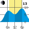 Kruzof Island tide chart for Monday, October 13, 2025