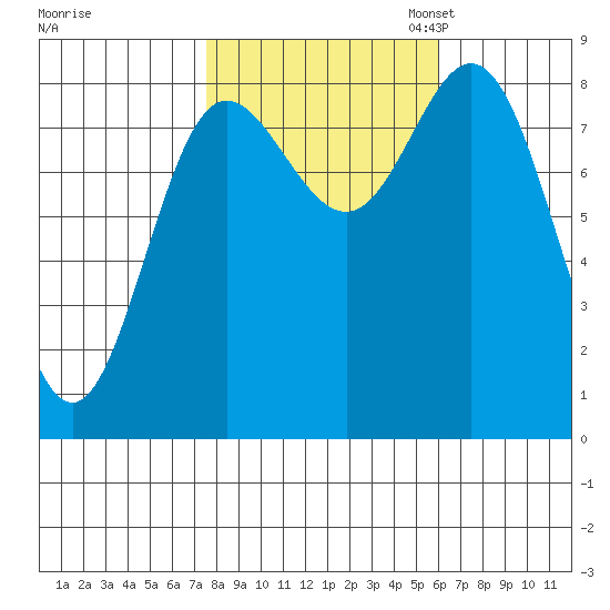 Kruzof Island tide chart for Tuesday, October 14, 2025