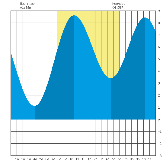 Kruzof Island tide chart for Thursday, October 16, 2025