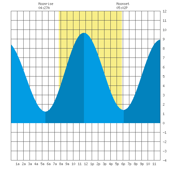 Kruzof Island tide chart for Saturday, October 18, 2025