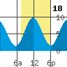 Kruzof Island tide chart for Saturday, October 18, 2025