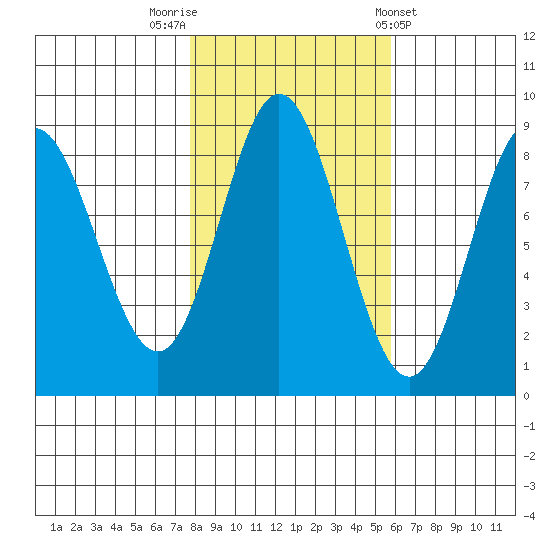 Kruzof Island tide chart for Sunday, October 19, 2025