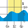 Kruzof Island tide chart for Wednesday, October 1, 2025
