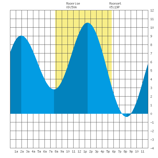 Kruzof Island tide chart for Wednesday, October 22, 2025