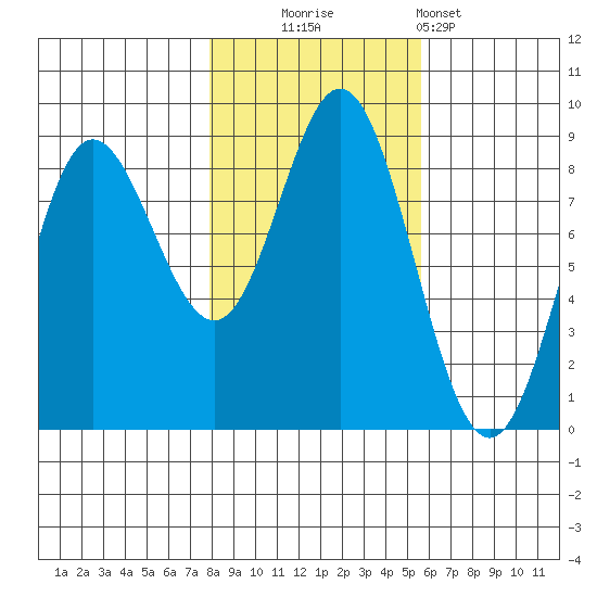 Kruzof Island tide chart for Thursday, October 23, 2025