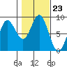 Kruzof Island tide chart for Thursday, October 23, 2025