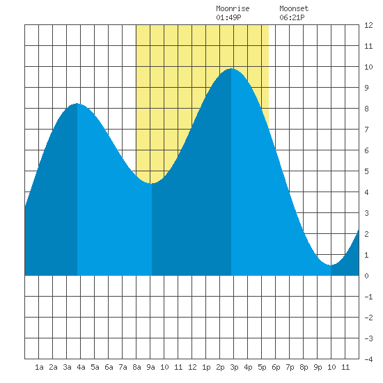 Kruzof Island tide chart for Saturday, October 25, 2025